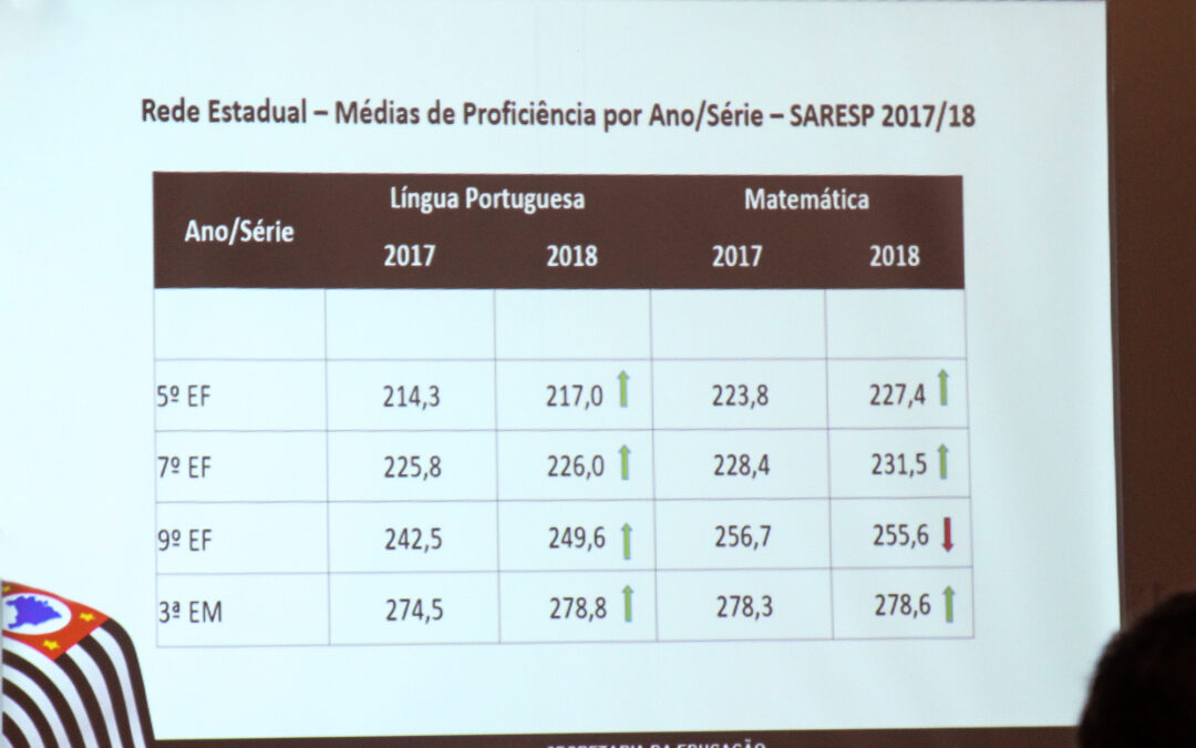 Rede estadual apresenta melhora no Saresp em 2018
